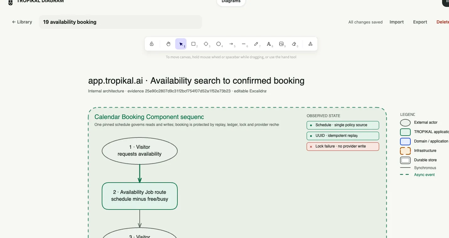 TROPIKAL Diagram showing a booking system workflow